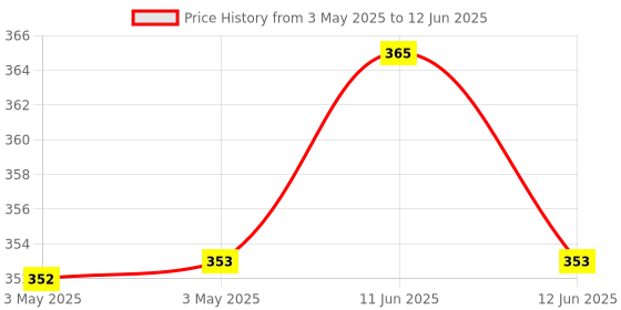 industrybuying.com MULTICOMP PRO Toggle Switches SWITCH, TOGGLE, SPDT, MOM-OFF-MOM, 2AS4T2A1M7RE multicomp pro Price History Graph from 3 May 2025 to 12 Jun 2025