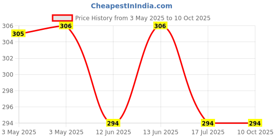 industrybuying.com MULTICOMP PRO Toggle Switches SWITCH, TOGGLE, SPDT, MOM-OFF-MOM, 2MS4T1B5M2RE multicomp pro Price History Graph from 3 May 2025 to 10 Oct 2025