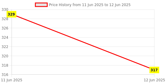 industrybuying.com MULTICOMP PRO Toggle Switches SWITCH, TOGGLE, SPDT, ON-MOM, 2AS2T2A1M7RE multicomp pro Price History Graph from 11 Jun 2025 to 12 Jun 2025