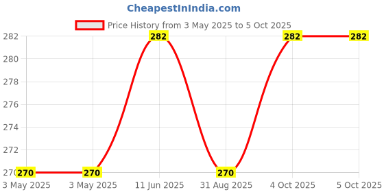 industrybuying.com MULTICOMP PRO Toggle Switches SWITCH, TOGGLE, SPDT, ON-MOM, 2MS2T2B2M6RE multicomp pro Price History Graph from 3 May 2025 to 5 Oct 2025