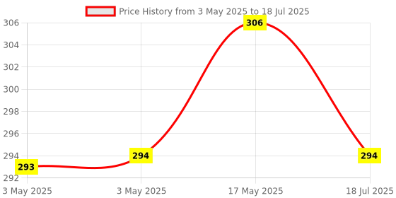 industrybuying.com MULTICOMP PRO Toggle Switches SWITCH, TOGGLE, SPDT, ON-OFF-MOM, 2MS5T2B2M2RE multicomp pro Price History Graph from 3 May 2025 to 17 May 2025