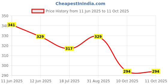 industrybuying.com MULTICOMP PRO Toggle Switches SWITCH, TOGGLE, SPDT, ON-OFF-MOM, 2MS5T2B2M6RE multicomp pro Price History Graph from 11 Jun 2025 to 11 Oct 2025