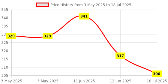 industrybuying.com MULTICOMP PRO Toggle Switches SWITCH, TOGGLE, SPDT, ON-OFF-MOM, 2MS5T2B2M7RE multicomp pro Price History Graph from 3 May 2025 to 12 Jun 2025