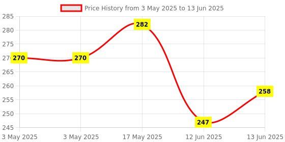 industrybuying.com MULTICOMP PRO Toggle Switches SWITCH, TOGGLE, SPDT, ON-ON, 2MS1T2B2M7RE multicomp pro Price History Graph from 3 May 2025 to 13 Jun 2025
