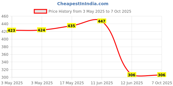 industrybuying.com MULTICOMP PRO Toggle Switches SWITCH, TOGGLE, SPST, 15A, 125VAC, MCR13-28A-01 multicomp pro Price History Graph from 3 May 2025 to 6 Oct 2025