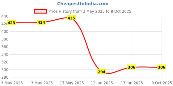 industrybuying.com MULTICOMP PRO Toggle Switches SWITCH, TOGGLE, SPST, 15A, 125VAC, MCR13-28A-05 multicomp pro Price History Graph from 3 May 2025 to 8 Oct 2025