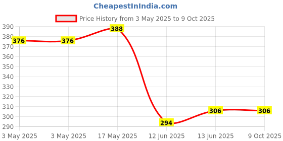 industrybuying.com MULTICOMP PRO Toggle Switches SWITCH, TOGGLE, SPST, 15A, 125VAC, MCR13-28A-06 multicomp pro Price History Graph from 3 May 2025 to 9 Oct 2025