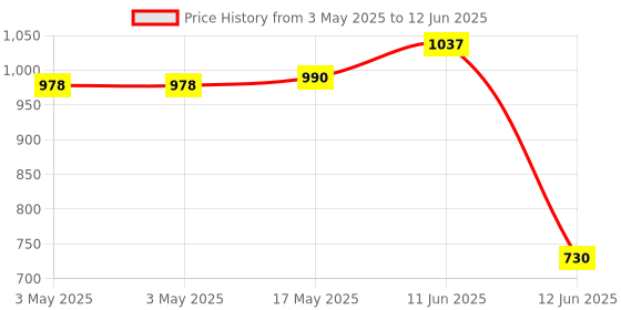 industrybuying.com MULTICOMP PRO Toggle Switches SWITCH, TOGGLE, SPST, 20A, 125V, SPC21157 multicomp pro Price History Graph from 3 May 2025 to 12 Jun 2025