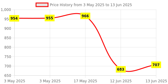 industrybuying.com MULTICOMP PRO Toggle Switches SWITCH, TOGGLE, SPST, 20A, 125V, SPC21159 multicomp pro Price History Graph from 3 May 2025 to 13 Jun 2025