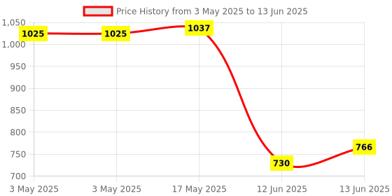 industrybuying.com MULTICOMP PRO Toggle Switches SWITCH, TOGGLE, SPST, 20A, 125V, SPC21160 multicomp pro Price History Graph from 3 May 2025 to 13 Jun 2025