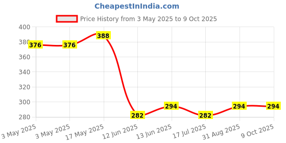 industrybuying.com MULTICOMP PRO Toggle Switches SWITCH, TOGGLE, SPST, 6A, 125VAC, MCR13-36A2-11 multicomp pro Price History Graph from 3 May 2025 to 8 Oct 2025