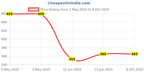 industrybuying.com MULTICOMP PRO Toggle Switches SWITCH, TOGGLE, SPST, 6A, 125VAC, MCR13-36A3-11 multicomp pro Price History Graph from 3 May 2025 to 8 Oct 2025