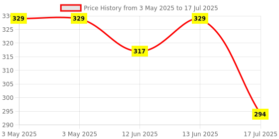 industrybuying.com MULTICOMP PRO Toggle Switches SWITCH, ULTRAMINIATURE, DPDT, ON-ON, 2UD1T1A1M2RE multicomp pro Price History Graph from 3 May 2025 to 17 Jul 2025