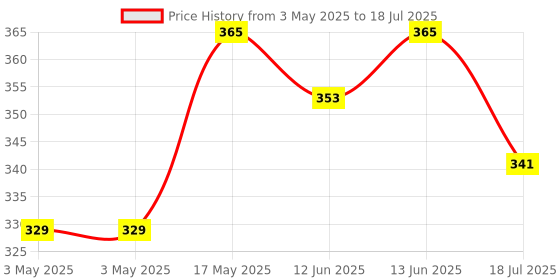industrybuying.com MULTICOMP PRO Toggle Switches SWITCH, ULTRAMINIATURE, SPDT, ON-OFF-ON, 2US3T1A1M7RE multicomp pro Price History Graph from 3 May 2025 to 13 Jun 2025
