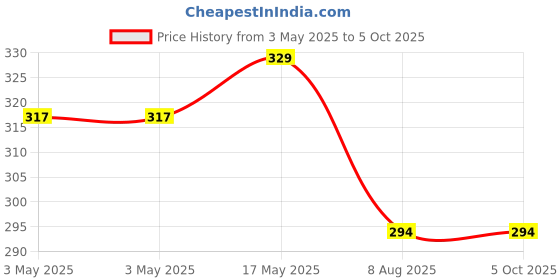 industrybuying.com MULTICOMP PRO Toggle Switches SWITCH, ULTRAMINIATURE, SPDT, ON-ON, 2US1T1A1M6RE multicomp pro Price History Graph from 3 May 2025 to 5 Oct 2025