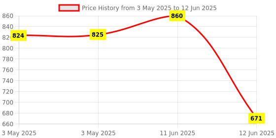 industrybuying.com MULTICOMP PRO Toggle Switches TOGGLE SW, DPDT, 3A, 125VAC/28VDC, PANEL, MP-T3-4B-A-T3-S-05. multicomp pro Price History Graph from 3 May 2025 to 12 Jun 2025