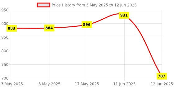 industrybuying.com MULTICOMP PRO Toggle Switches TOGGLE SW, DPDT, 5A, 125VAC/28VDC, PANEL, MP-T2-4B-A-T1-S-03. multicomp pro Price History Graph from 3 May 2025 to 12 Jun 2025