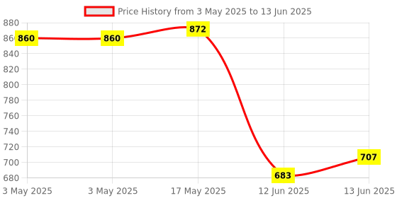 industrybuying.com MULTICOMP PRO Toggle Switches TOGGLE SW, DPDT, 5A, 125VAC/28VDC, PANEL, MP-T2-4B-A-T2-S-03. multicomp pro Price History Graph from 3 May 2025 to 13 Jun 2025