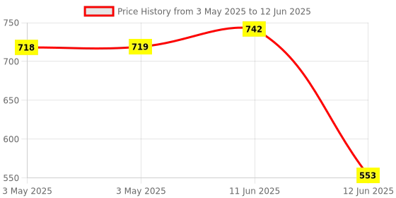 industrybuying.com MULTICOMP PRO Toggle Switches TOGGLE SW, SPDT, 3A, 125VAC/28VDC, PANEL, MP-T3-2B-A-T3-S-05. multicomp pro Price History Graph from 3 May 2025 to 12 Jun 2025