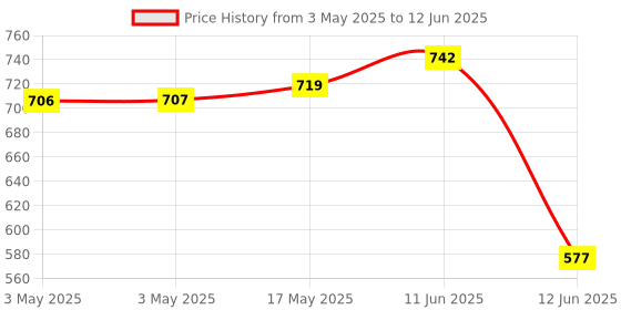 industrybuying.com MULTICOMP PRO Toggle Switches TOGGLE SW, SPDT, 5A, 125VAC/28VDC, PANEL, MP-T2-2B-A-T1-S-03. multicomp pro Price History Graph from 3 May 2025 to 12 Jun 2025