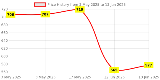 industrybuying.com MULTICOMP PRO Toggle Switches TOGGLE SW, SPDT, 5A, 125VAC/28VDC, PANEL, MP-T2-2B-A-T2-S-03. multicomp pro Price History Graph from 3 May 2025 to 13 Jun 2025
