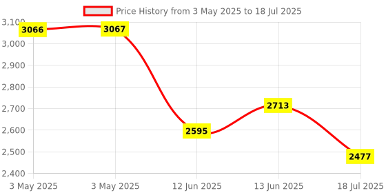 industrybuying.com MULTICOMP PRO Toggle Switches TOGGLE SW, SPST-NO, 12A, 250VAC, PANEL, MP-T4-1A-E-TA1-01. multicomp pro Price History Graph from 3 May 2025 to 13 Jun 2025