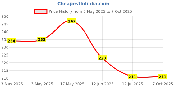 industrybuying.com MULTICOMP PRO Toggle Switches TOGGLE SWITCH, DPDT, 5A, 120VAC, PANEL, 1MD1T1B5M1QE multicomp pro Price History Graph from 3 May 2025 to 6 Oct 2025