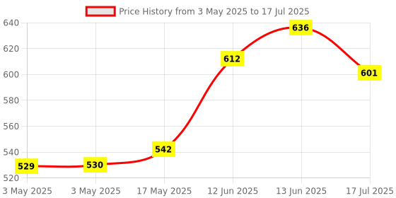 industrybuying.com MULTICOMP PRO Toggle Switches TOGGLE SWITCH, DPST, 16A, 250VAC, PANEL, MCR13-448F1-01A-1HR multicomp pro Price History Graph from 3 May 2025 to 17 Jul 2025