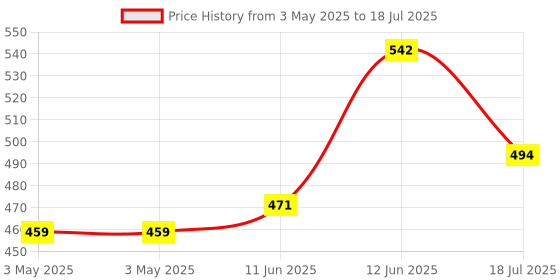 industrybuying.com MULTICOMP PRO Toggle Switches TOGGLE SWITCH, SPDT, 12A, 250VAC, PANEL, MCR13-447D1-01-HR multicomp pro Price History Graph from 3 May 2025 to 18 Jul 2025