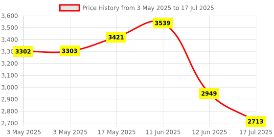 industrybuying.com MULTICOMP PRO Toggle Switches TOGGLE SWITCH, SPDT, 12A, 250VAC, PANEL, MP-T4-2B-E-TA1-01. multicomp pro Price History Graph from 3 May 2025 to 17 Jul 2025
