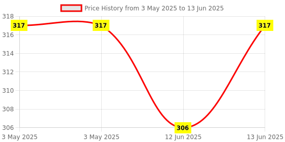 industrybuying.com MULTICOMP PRO Toggle Switches TOGGLE SWITCH, SPDT, 20V, TH, MC1MS1T2B4V2RE multicomp pro Price History Graph from 3 May 2025 to 13 Jun 2025