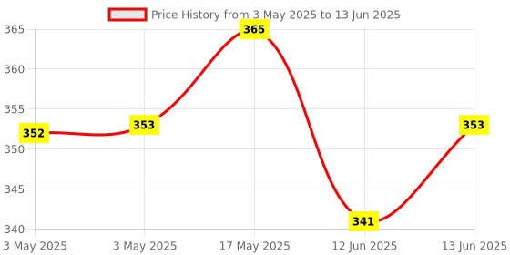 industrybuying.com MULTICOMP PRO Toggle Switches TOGGLE SWITCH, SPDT, 20V, TH, MC1MS3T2B4V2RE multicomp pro Price History Graph from 3 May 2025 to 13 Jun 2025
