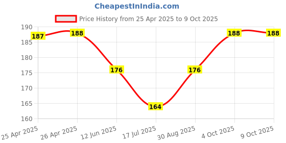 industrybuying.com MULTICOMP PRO Toggle Switches TOGGLE SWITCH, SPDT, 5A, 120VAC, PANEL, 1MS1T1B5M1QE multicomp pro Price History Graph from 25 Apr 2025 to 8 Oct 2025