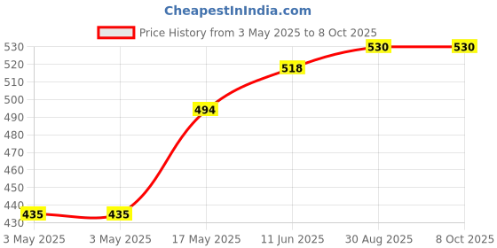 industrybuying.com MULTICOMP PRO Toggle Switches TOGGLE SWITCH, SPST, 12A, 250VAC, PANEL, MCR13-447C1-01-HR multicomp pro Price History Graph from 3 May 2025 to 8 Oct 2025