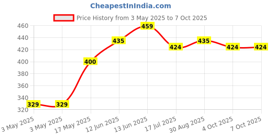 industrybuying.com MULTICOMP PRO Toggle Switches TOGGLE SWITCH, SPST, 16A, 250VAC, PANEL, MCR13-447A1-01-HR multicomp pro Price History Graph from 3 May 2025 to 6 Oct 2025