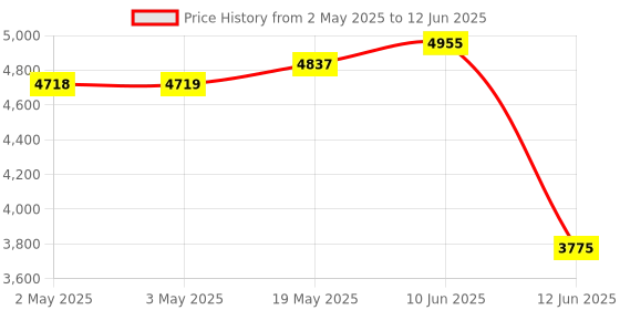 industrybuying.com MULTICOMP PRO Toroidal Power Transformers TRANSFORMER, 120VA, 2X 25V, VTX-146-120-125 multicomp pro Price History Graph from 2 May 2025 to 12 Jun 2025