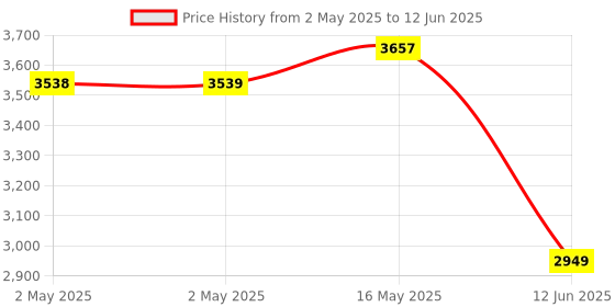 industrybuying.com MULTICOMP PRO Toroidal Power Transformers TRANSFORMER, 15VA, 2 X 12V, MCFE015/12 multicomp pro Price History Graph from 2 May 2025 to 12 Jun 2025