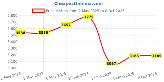 industrybuying.com MULTICOMP PRO Toroidal Power Transformers TRANSFORMER, 15VA, 2 X 15V, MCFE015/15 multicomp pro Price History Graph from 2 May 2025 to 7 Oct 2025