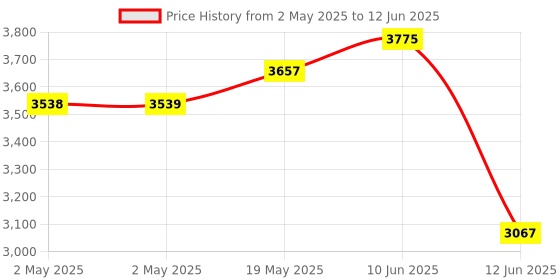 industrybuying.com MULTICOMP PRO Toroidal Power Transformers TRANSFORMER, 15VA, 2 X 6V, MCFE015/06 multicomp pro Price History Graph from 2 May 2025 to 12 Jun 2025