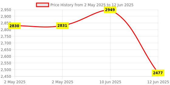industrybuying.com MULTICOMP PRO Toroidal Power Transformers TRANSFORMER, 15VA, 2X 15V, VTX-146-015-115 multicomp pro Price History Graph from 2 May 2025 to 12 Jun 2025