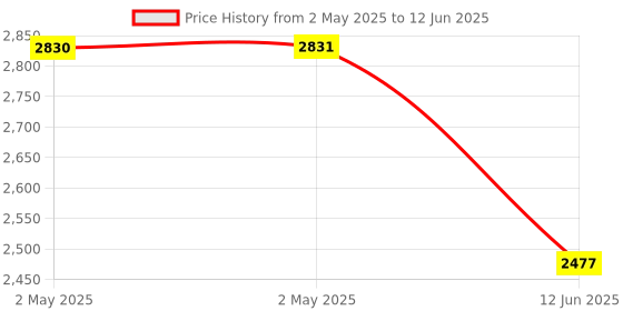 industrybuying.com MULTICOMP PRO Toroidal Power Transformers TRANSFORMER, 15VA, 2X 6V, VTX-146-015-106 multicomp pro Price History Graph from 2 May 2025 to 12 Jun 2025