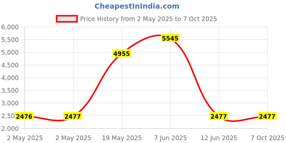 industrybuying.com MULTICOMP PRO Toroidal Power Transformers TRANSFORMER, 15VA, 2X 9V, VTX-146-015-109 multicomp pro Price History Graph from 2 May 2025 to 6 Oct 2025
