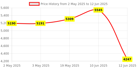 industrybuying.com MULTICOMP PRO Toroidal Power Transformers TRANSFORMER, 160VA, 2X 12V, VTX-146-160-112 multicomp pro Price History Graph from 2 May 2025 to 12 Jun 2025