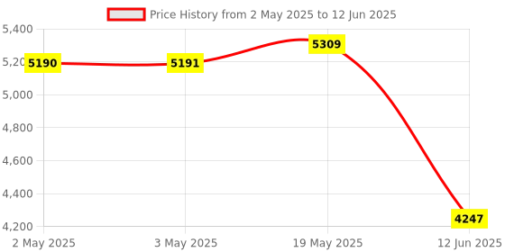 industrybuying.com MULTICOMP PRO Toroidal Power Transformers TRANSFORMER, 160VA, 2X 15V, VTX-146-160-115 multicomp pro Price History Graph from 2 May 2025 to 12 Jun 2025