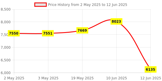 industrybuying.com MULTICOMP PRO Toroidal Power Transformers TRANSFORMER, 225VA, 2 X 18V, VTX-146-225-118 multicomp pro Price History Graph from 2 May 2025 to 12 Jun 2025