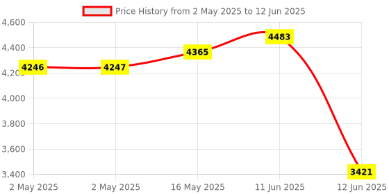 industrybuying.com MULTICOMP PRO Toroidal Power Transformers TRANSFORMER, 30VA, 2 X 18V, MCFE030/18 multicomp pro Price History Graph from 2 May 2025 to 12 Jun 2025