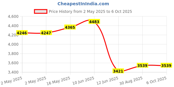 industrybuying.com MULTICOMP PRO Toroidal Power Transformers TRANSFORMER, 30VA, 2 X 9V, MCFE030/09 multicomp pro Price History Graph from 2 May 2025 to 6 Oct 2025