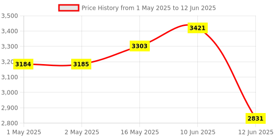 industrybuying.com MULTICOMP PRO Toroidal Power Transformers TRANSFORMER, 30VA, 2X 12V, VTX-146-030-112 multicomp pro Price History Graph from 1 May 2025 to 12 Jun 2025