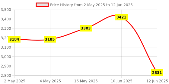 industrybuying.com MULTICOMP PRO Toroidal Power Transformers TRANSFORMER, 30VA, 2X 18V, VTX-146-030-118 multicomp pro Price History Graph from 2 May 2025 to 12 Jun 2025