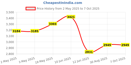 industrybuying.com MULTICOMP PRO Toroidal Power Transformers TRANSFORMER, 30VA, 2X 25V, VTX-146-030-125 multicomp pro Price History Graph from 2 May 2025 to 6 Oct 2025